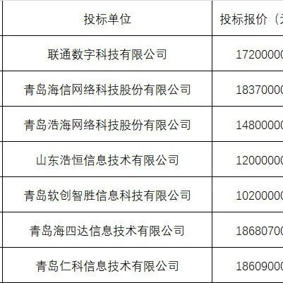 中国联通：中标青岛市一体化综合指挥平台（附招标文件下载）